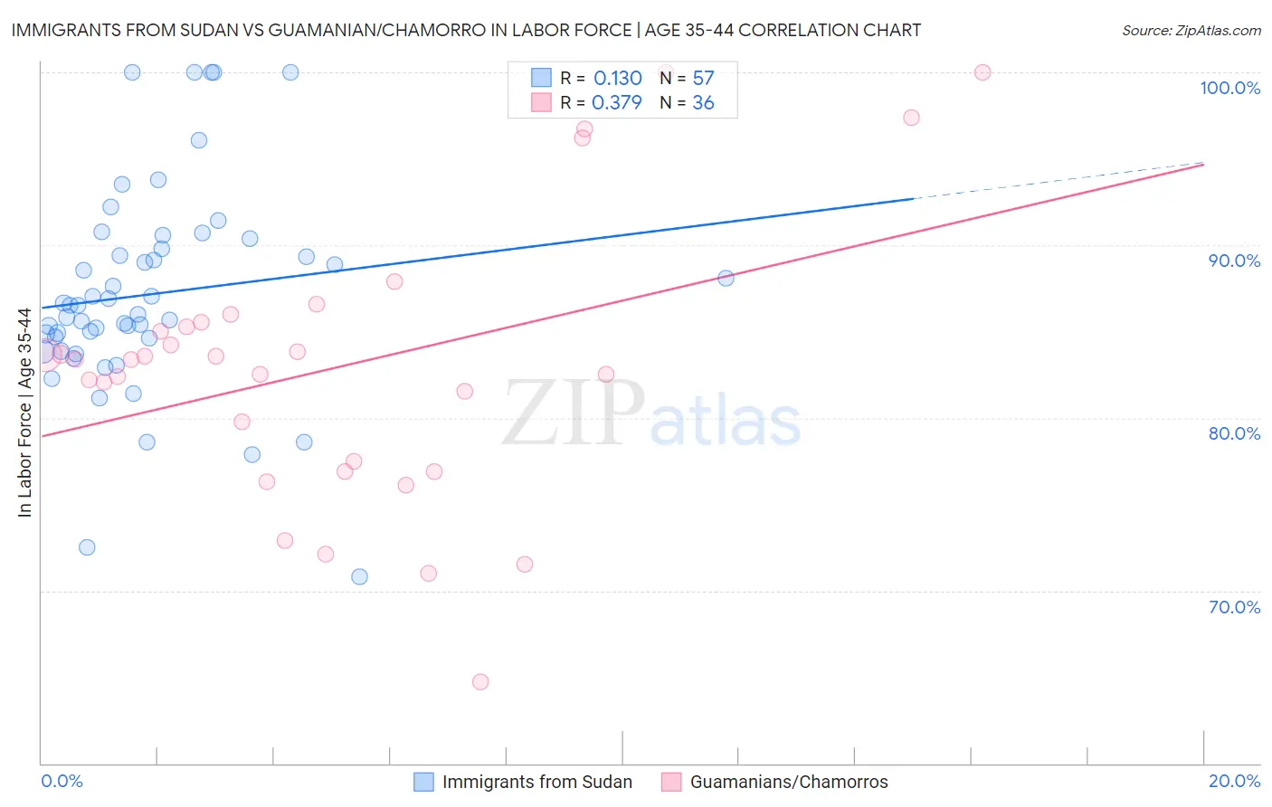 Immigrants from Sudan vs Guamanian/Chamorro In Labor Force | Age 35-44