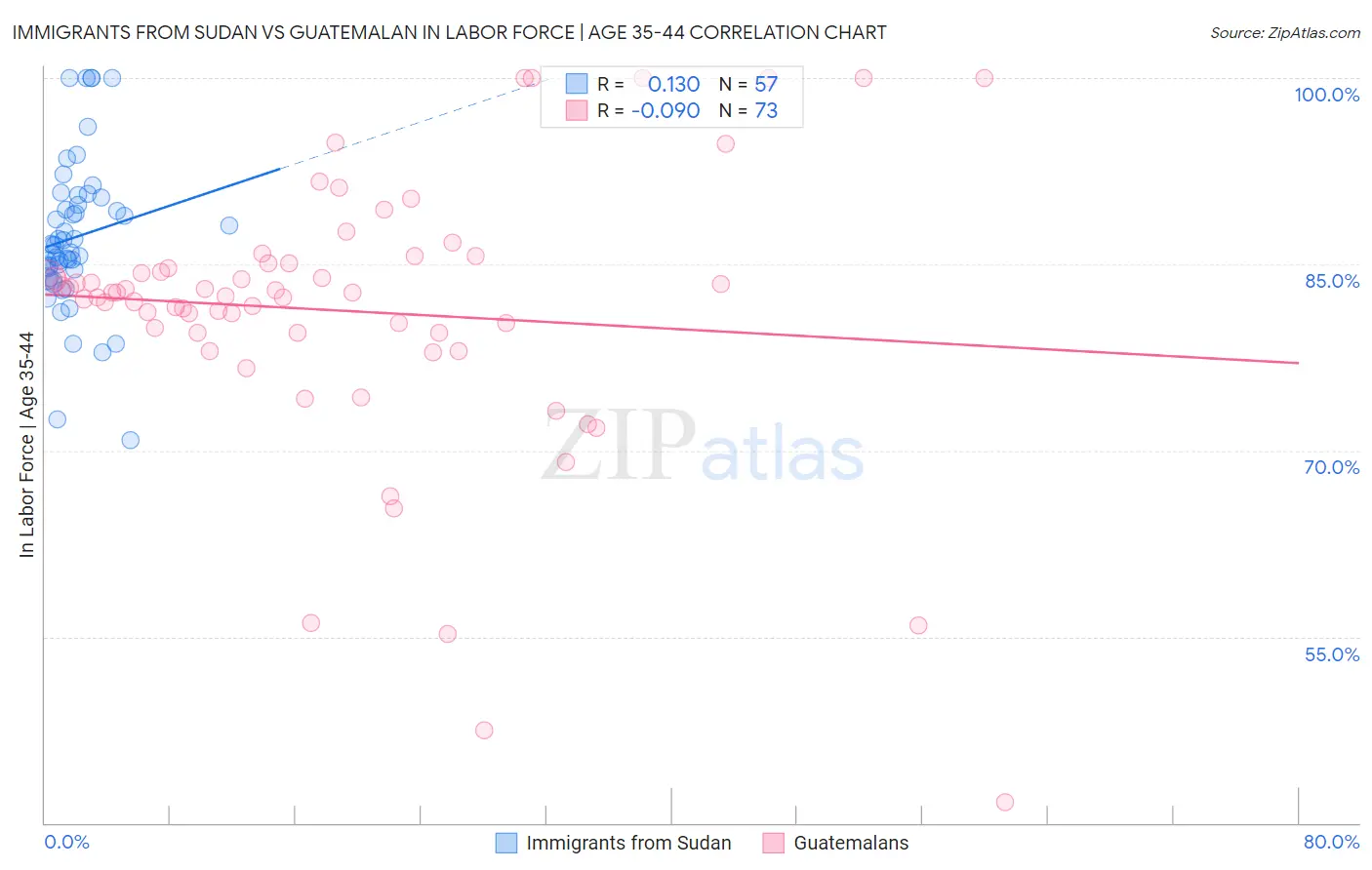 Immigrants from Sudan vs Guatemalan In Labor Force | Age 35-44