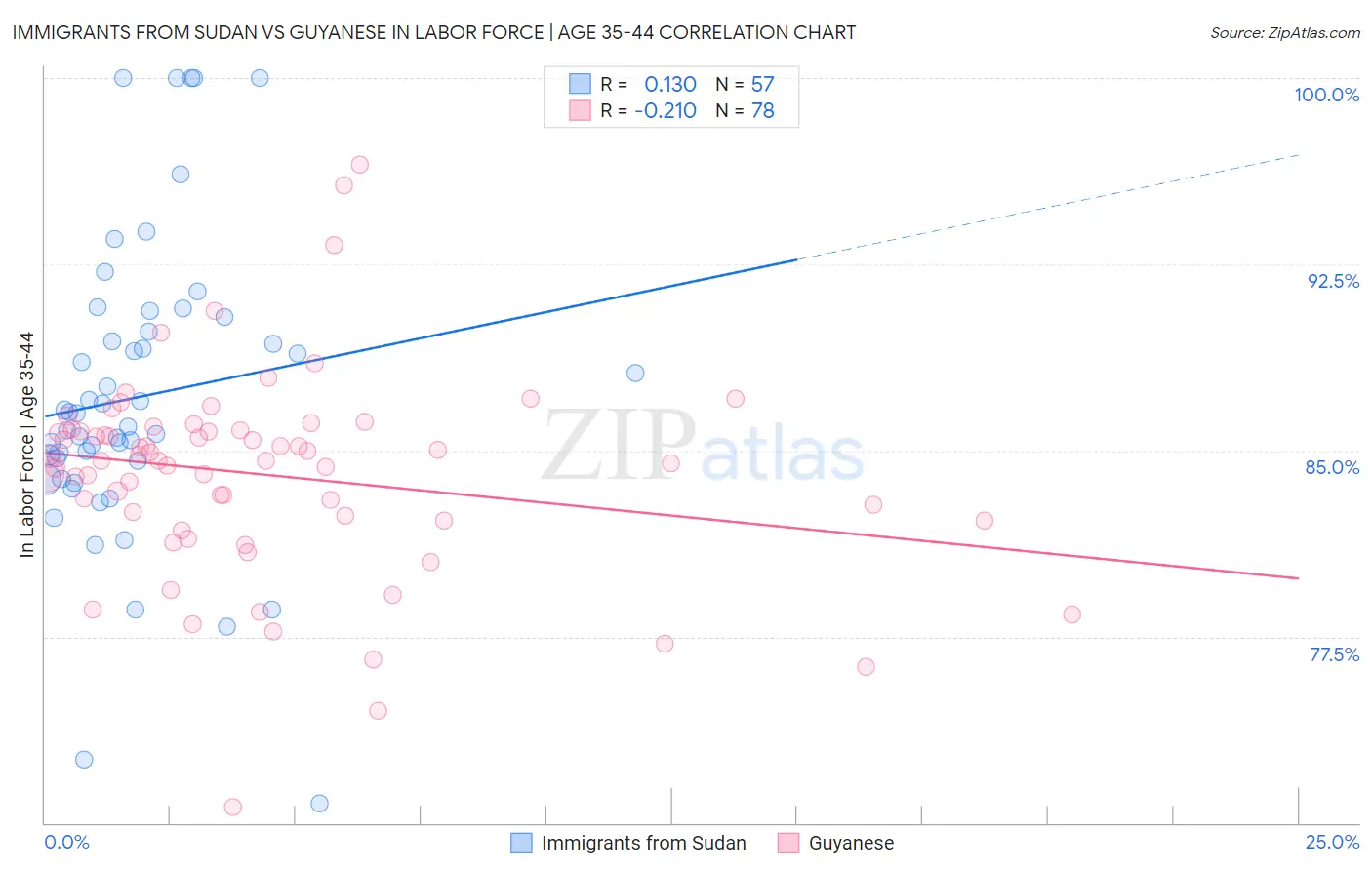 Immigrants from Sudan vs Guyanese In Labor Force | Age 35-44