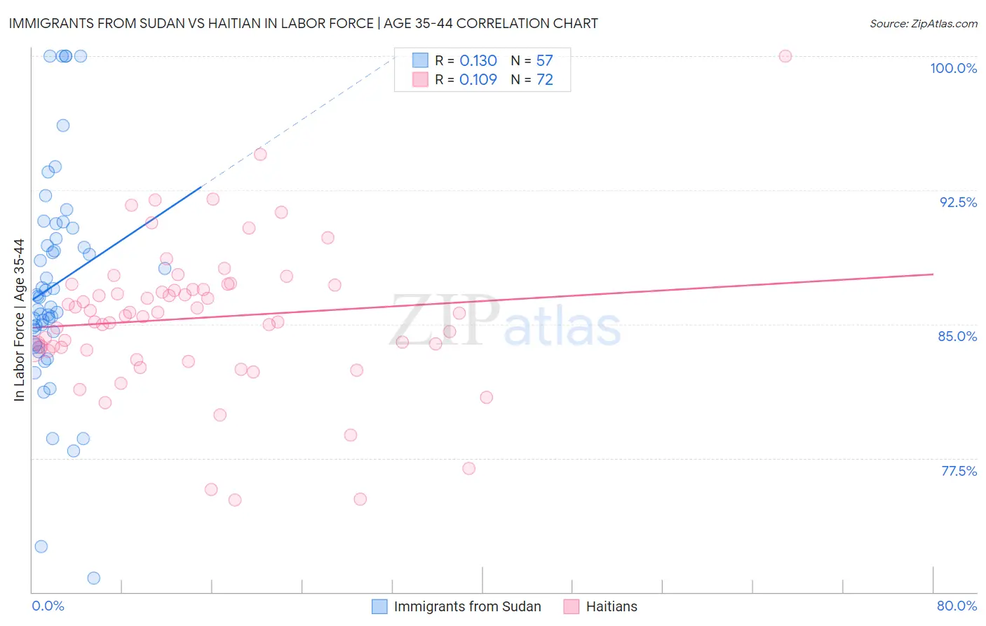 Immigrants from Sudan vs Haitian In Labor Force | Age 35-44