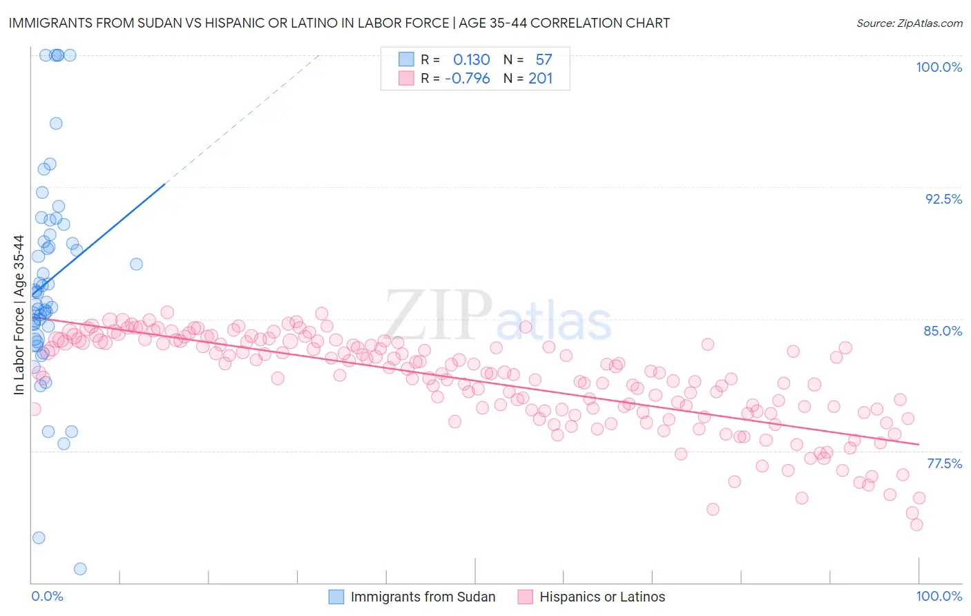 Immigrants from Sudan vs Hispanic or Latino In Labor Force | Age 35-44