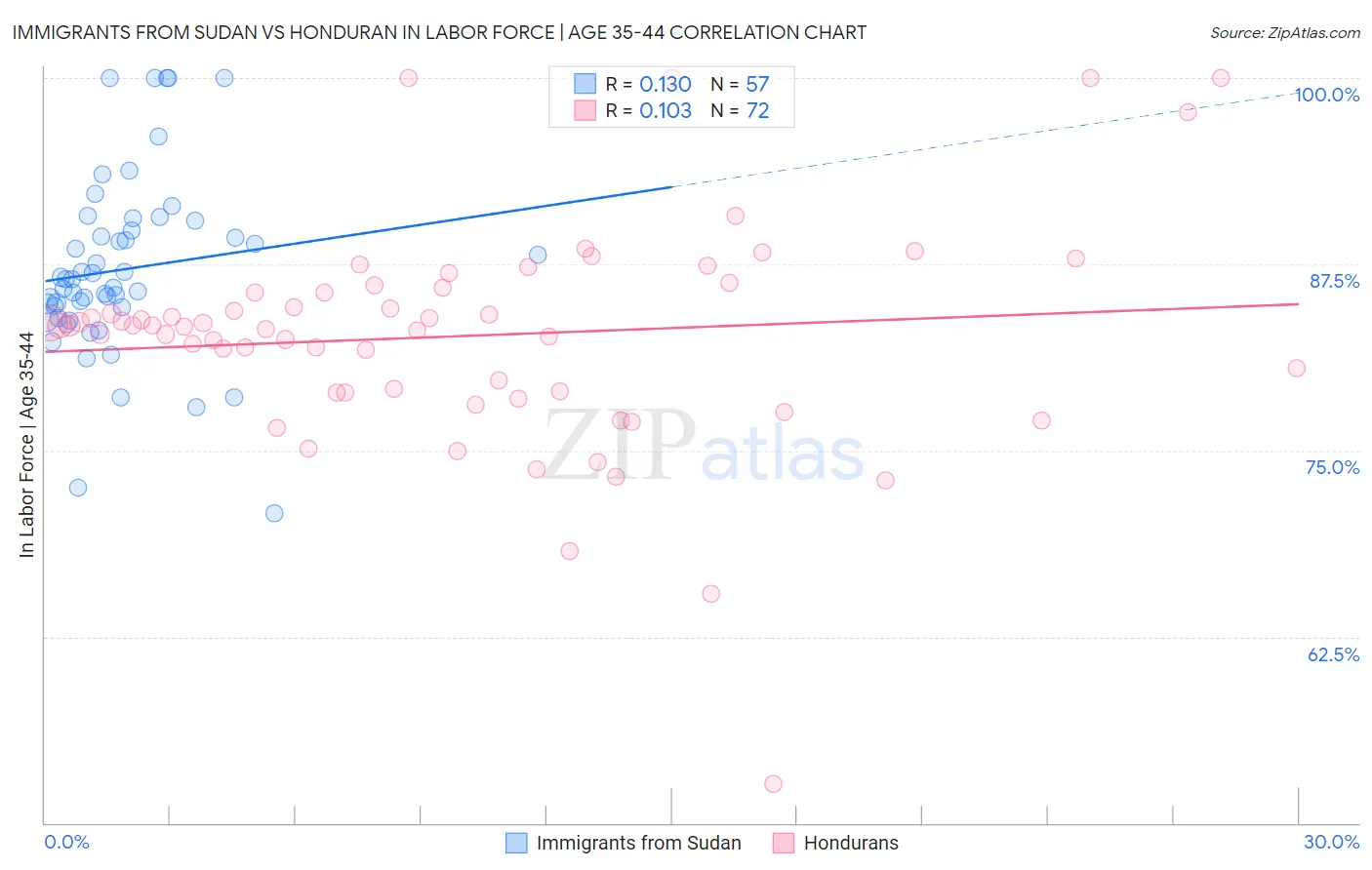 Immigrants from Sudan vs Honduran In Labor Force | Age 35-44