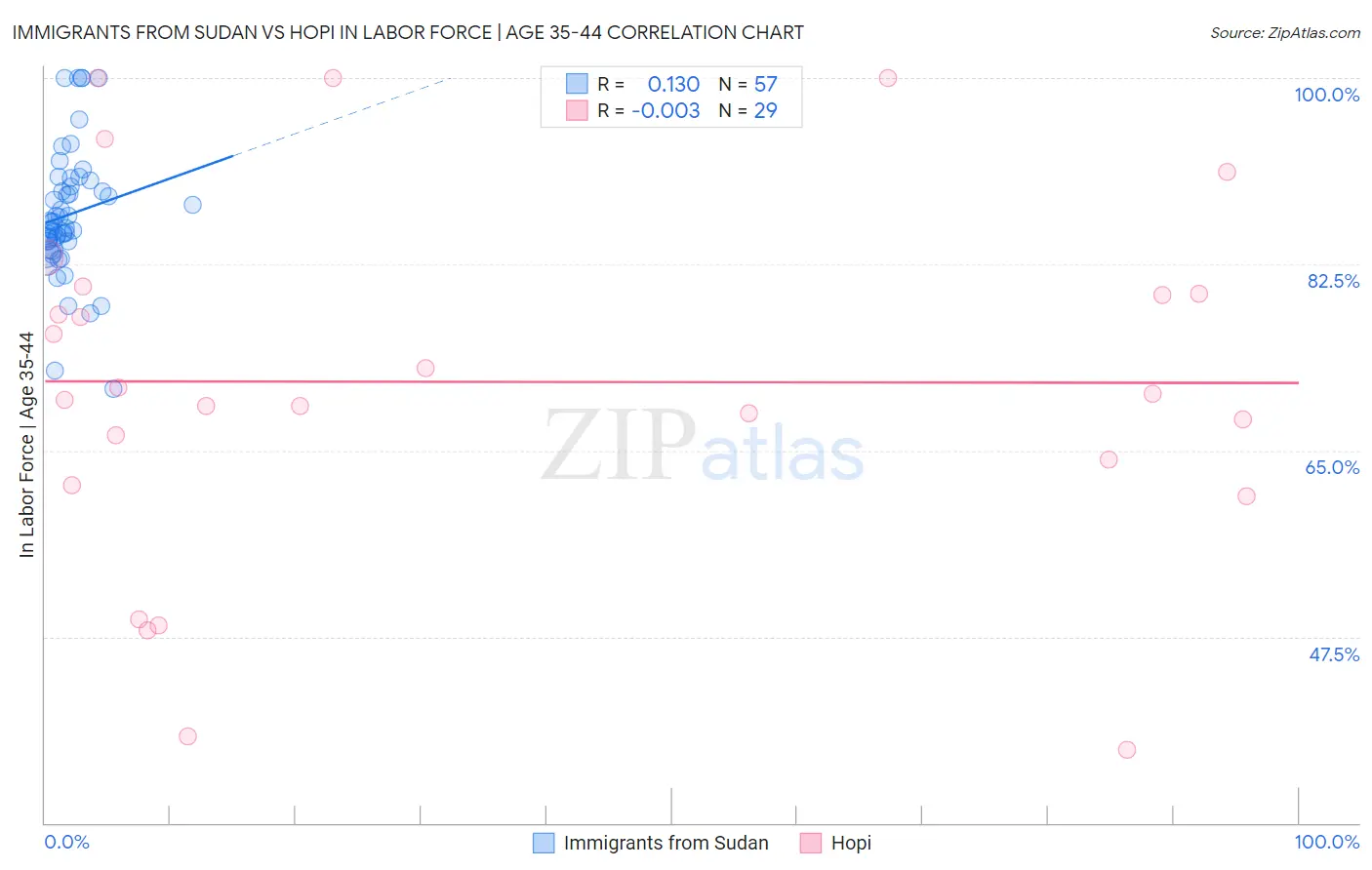 Immigrants from Sudan vs Hopi In Labor Force | Age 35-44