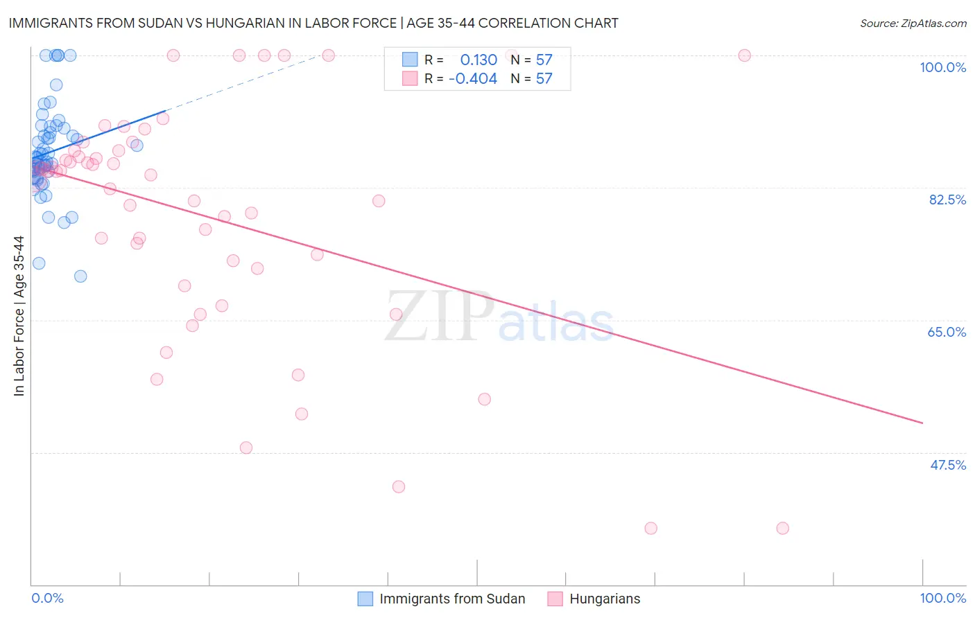 Immigrants from Sudan vs Hungarian In Labor Force | Age 35-44