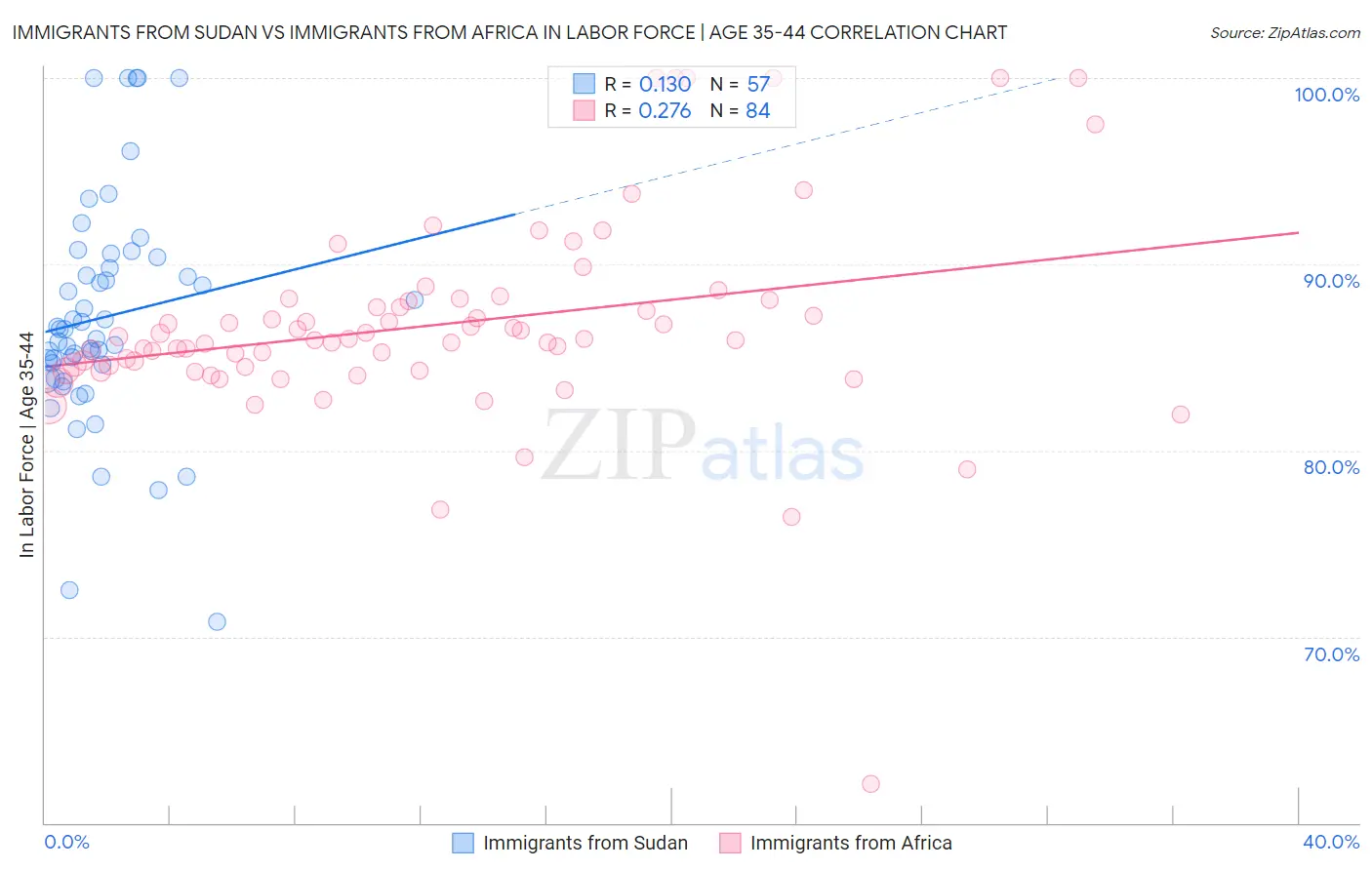 Immigrants from Sudan vs Immigrants from Africa In Labor Force | Age 35-44