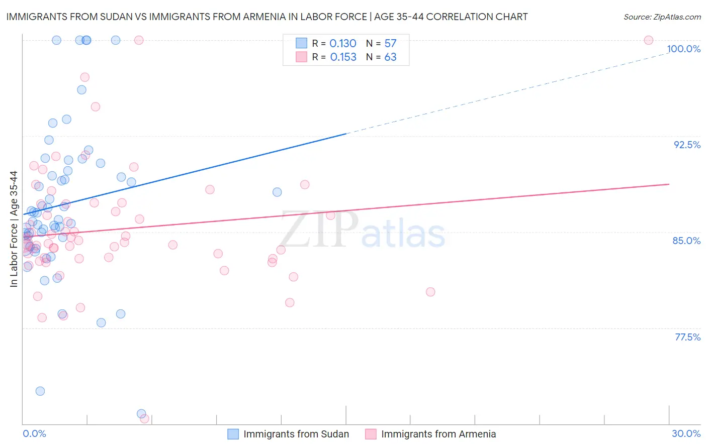 Immigrants from Sudan vs Immigrants from Armenia In Labor Force | Age 35-44