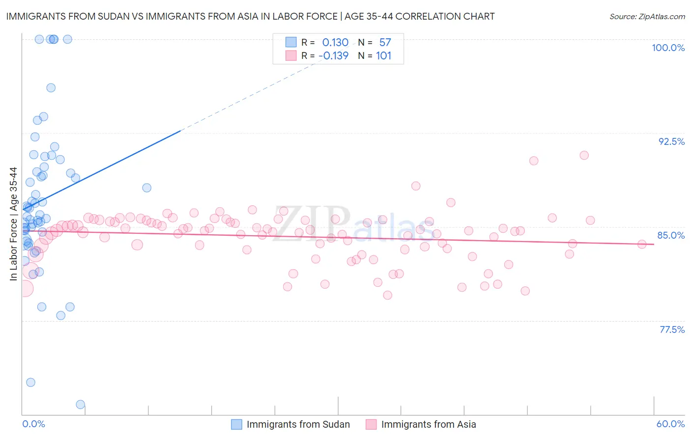 Immigrants from Sudan vs Immigrants from Asia In Labor Force | Age 35-44