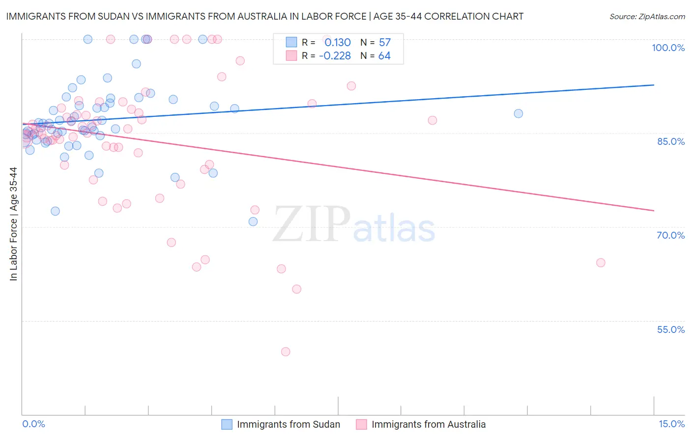 Immigrants from Sudan vs Immigrants from Australia In Labor Force | Age 35-44