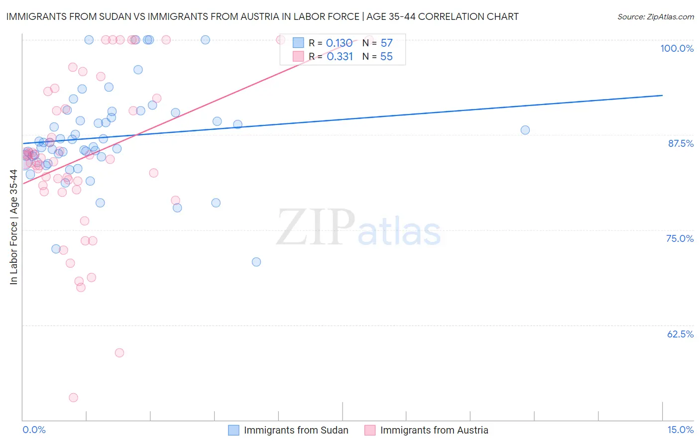 Immigrants from Sudan vs Immigrants from Austria In Labor Force | Age 35-44