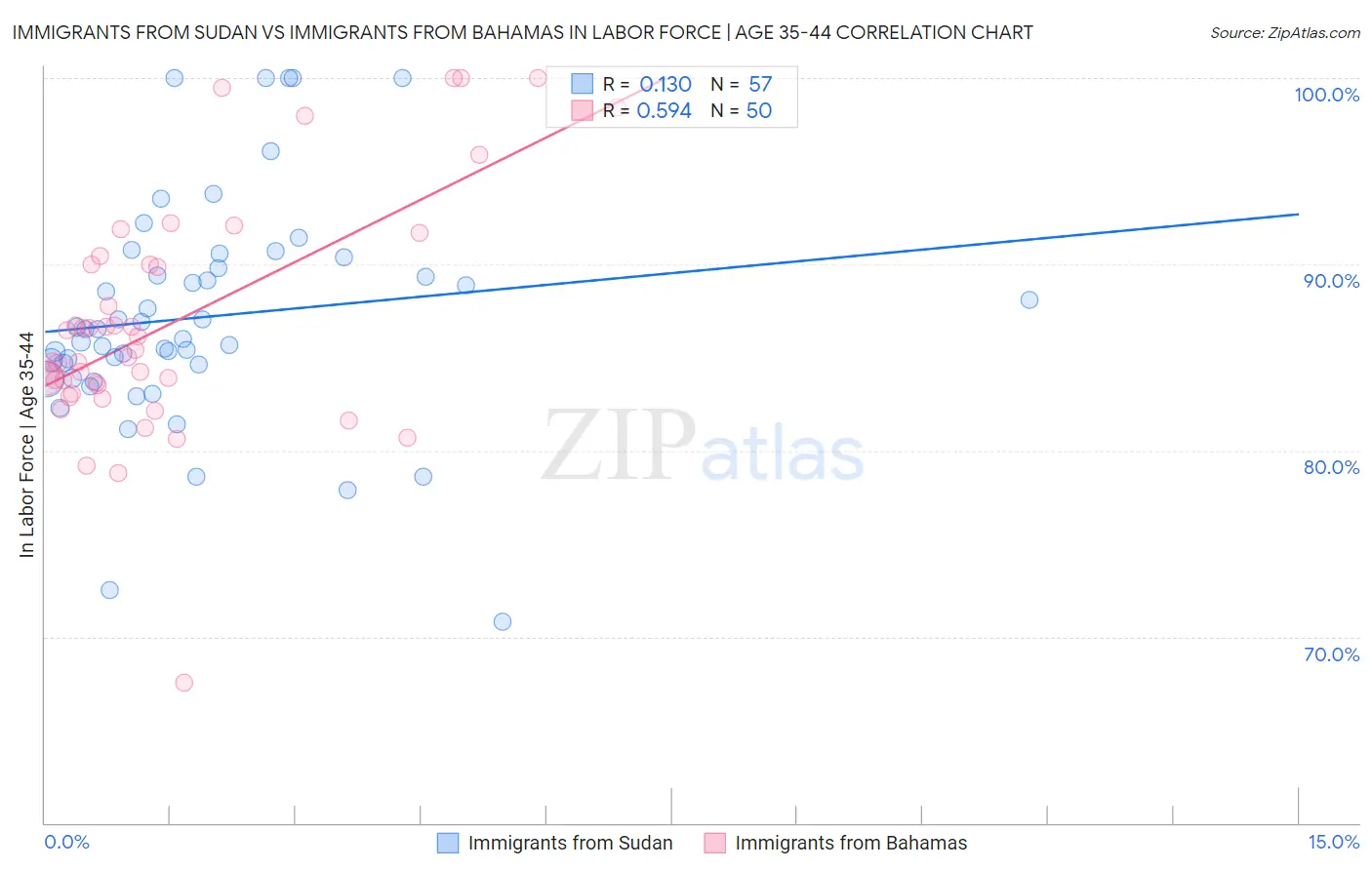 Immigrants from Sudan vs Immigrants from Bahamas In Labor Force | Age 35-44