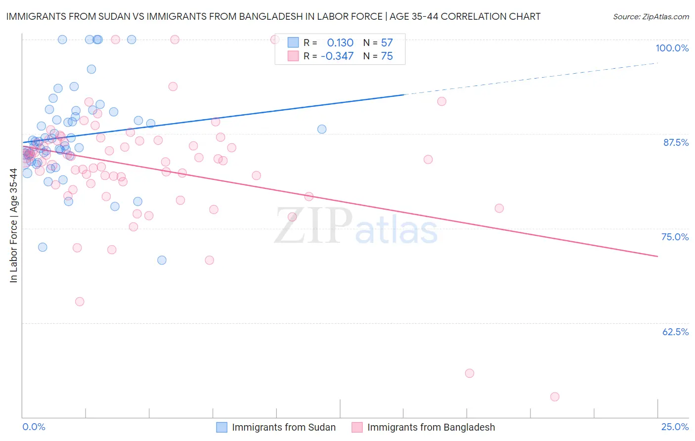 Immigrants from Sudan vs Immigrants from Bangladesh In Labor Force | Age 35-44