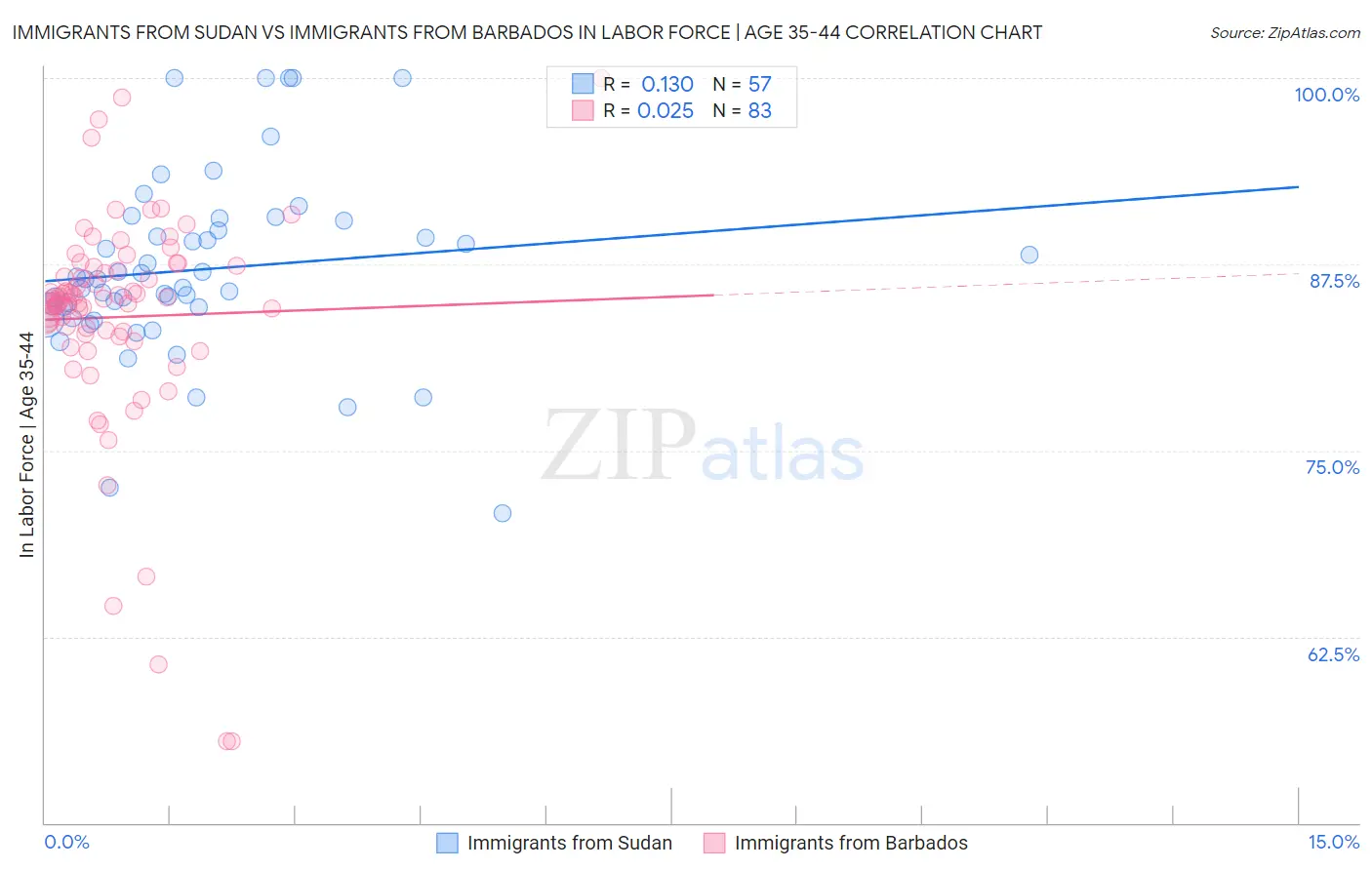 Immigrants from Sudan vs Immigrants from Barbados In Labor Force | Age 35-44