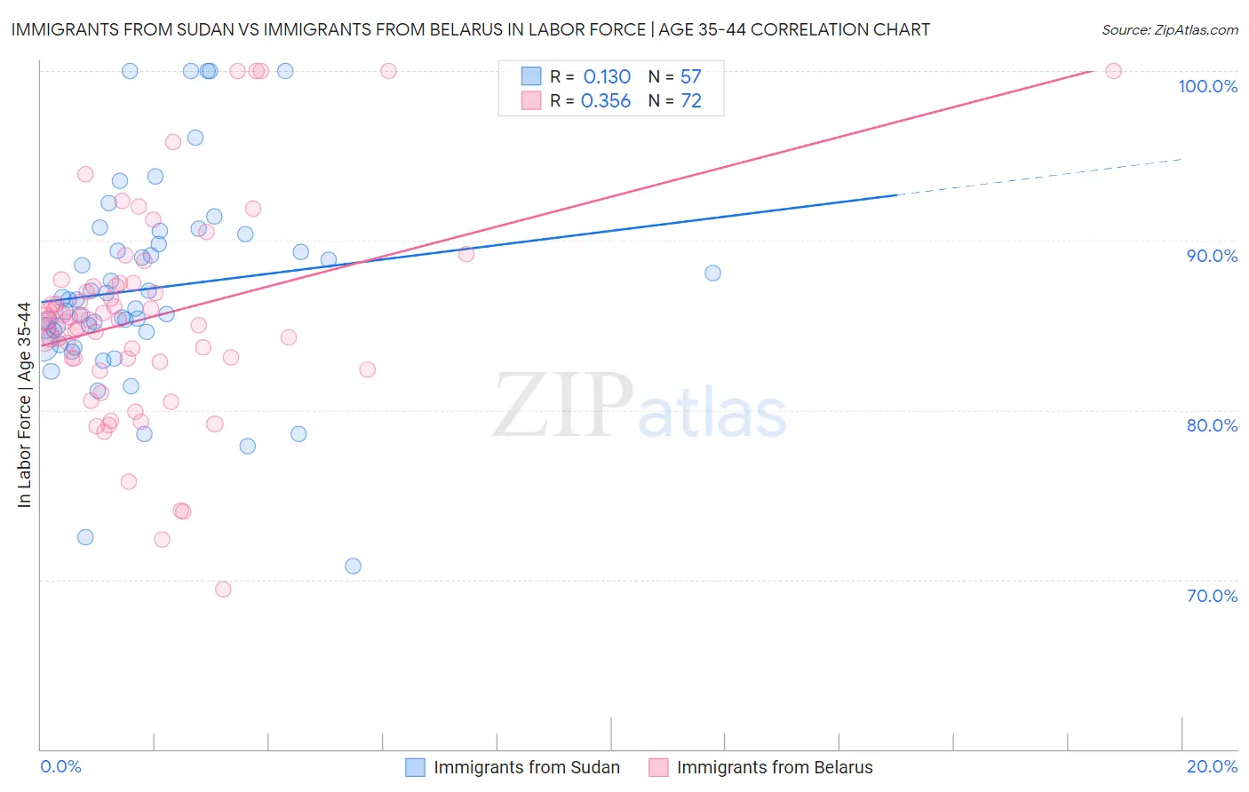 Immigrants from Sudan vs Immigrants from Belarus In Labor Force | Age 35-44