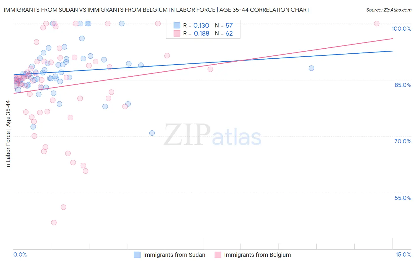 Immigrants from Sudan vs Immigrants from Belgium In Labor Force | Age 35-44