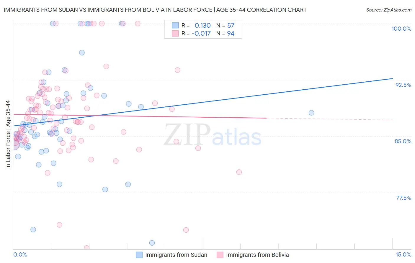 Immigrants from Sudan vs Immigrants from Bolivia In Labor Force | Age 35-44