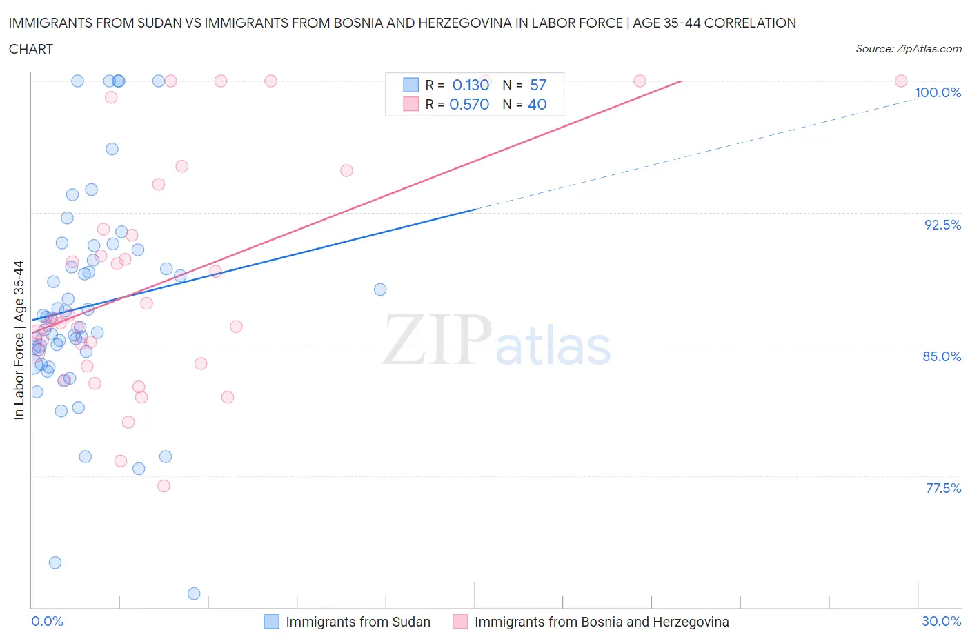 Immigrants from Sudan vs Immigrants from Bosnia and Herzegovina In Labor Force | Age 35-44