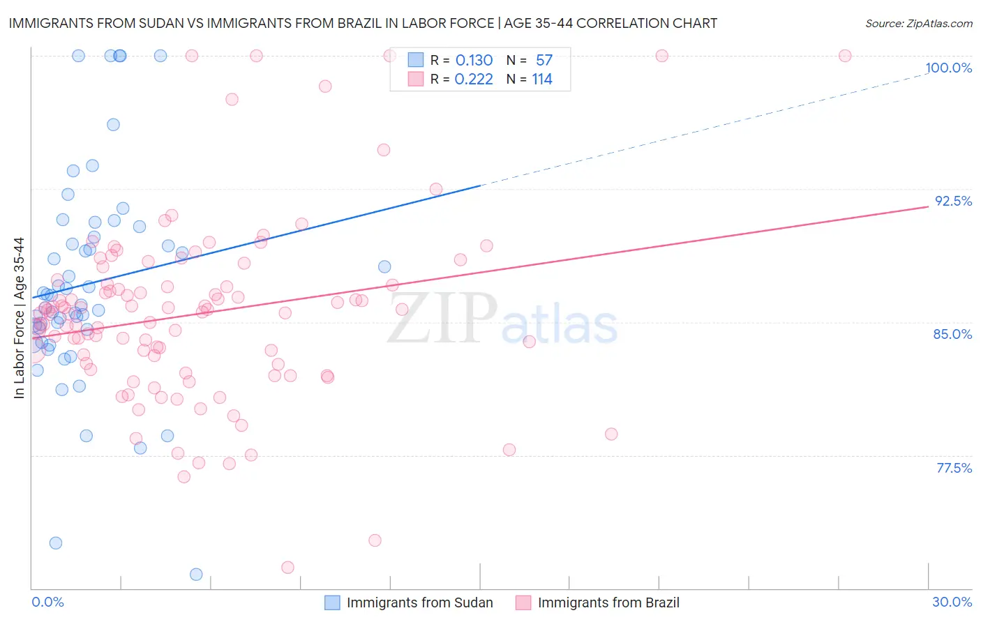 Immigrants from Sudan vs Immigrants from Brazil In Labor Force | Age 35-44