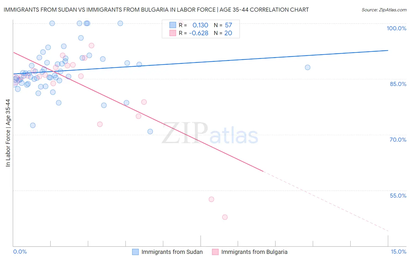 Immigrants from Sudan vs Immigrants from Bulgaria In Labor Force | Age 35-44