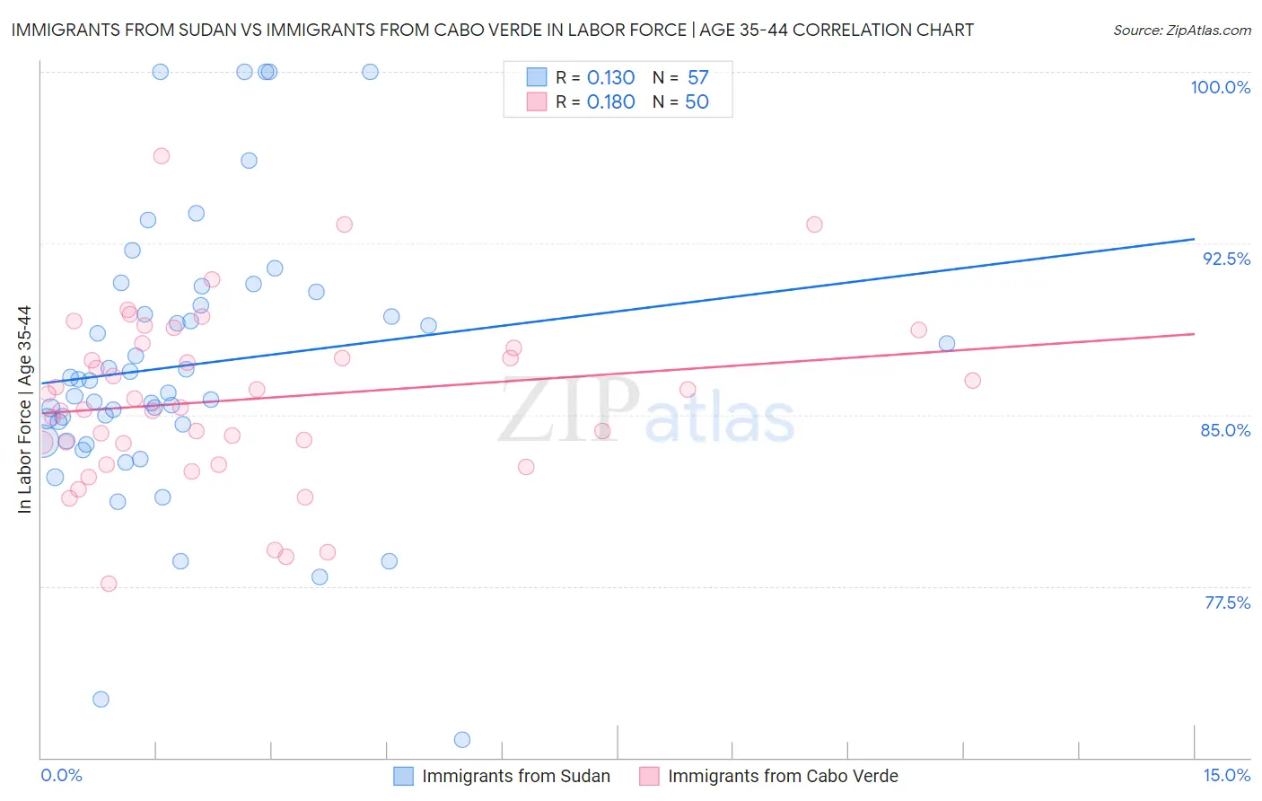 Immigrants from Sudan vs Immigrants from Cabo Verde In Labor Force | Age 35-44