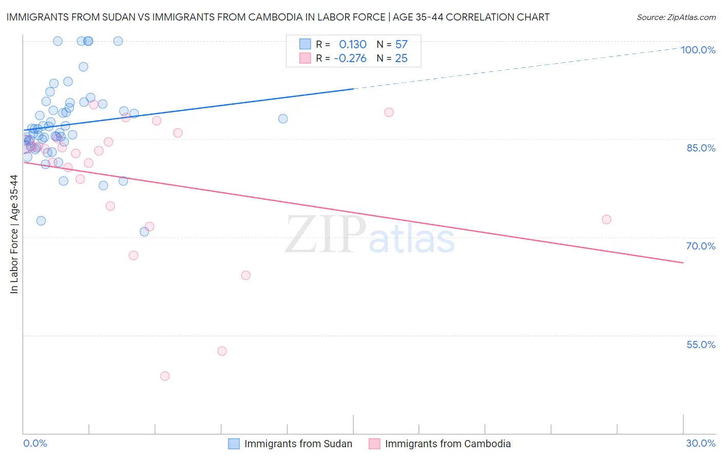 Immigrants from Sudan vs Immigrants from Cambodia In Labor Force | Age 35-44