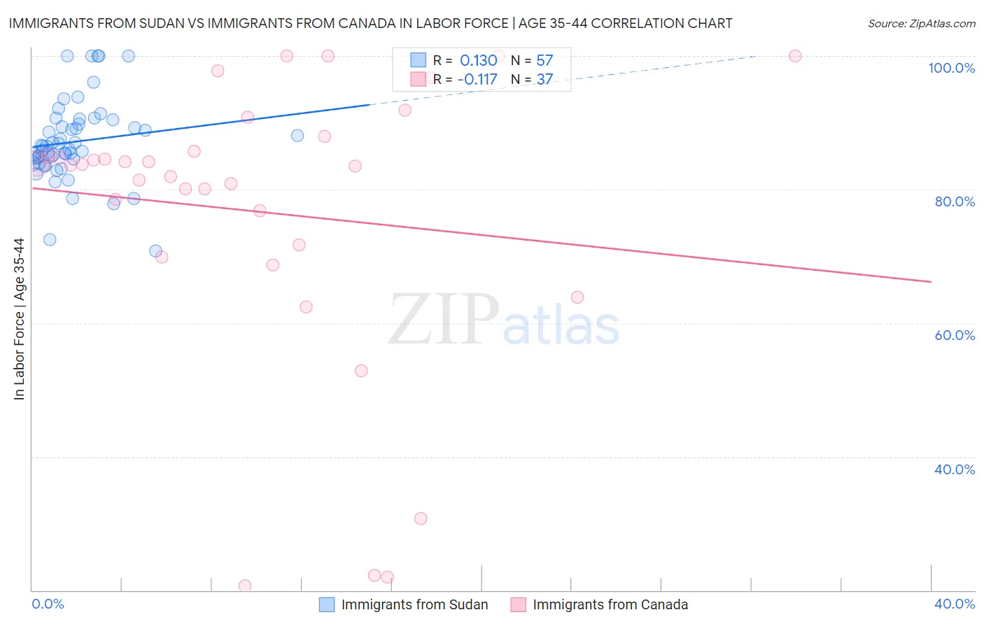 Immigrants from Sudan vs Immigrants from Canada In Labor Force | Age 35-44