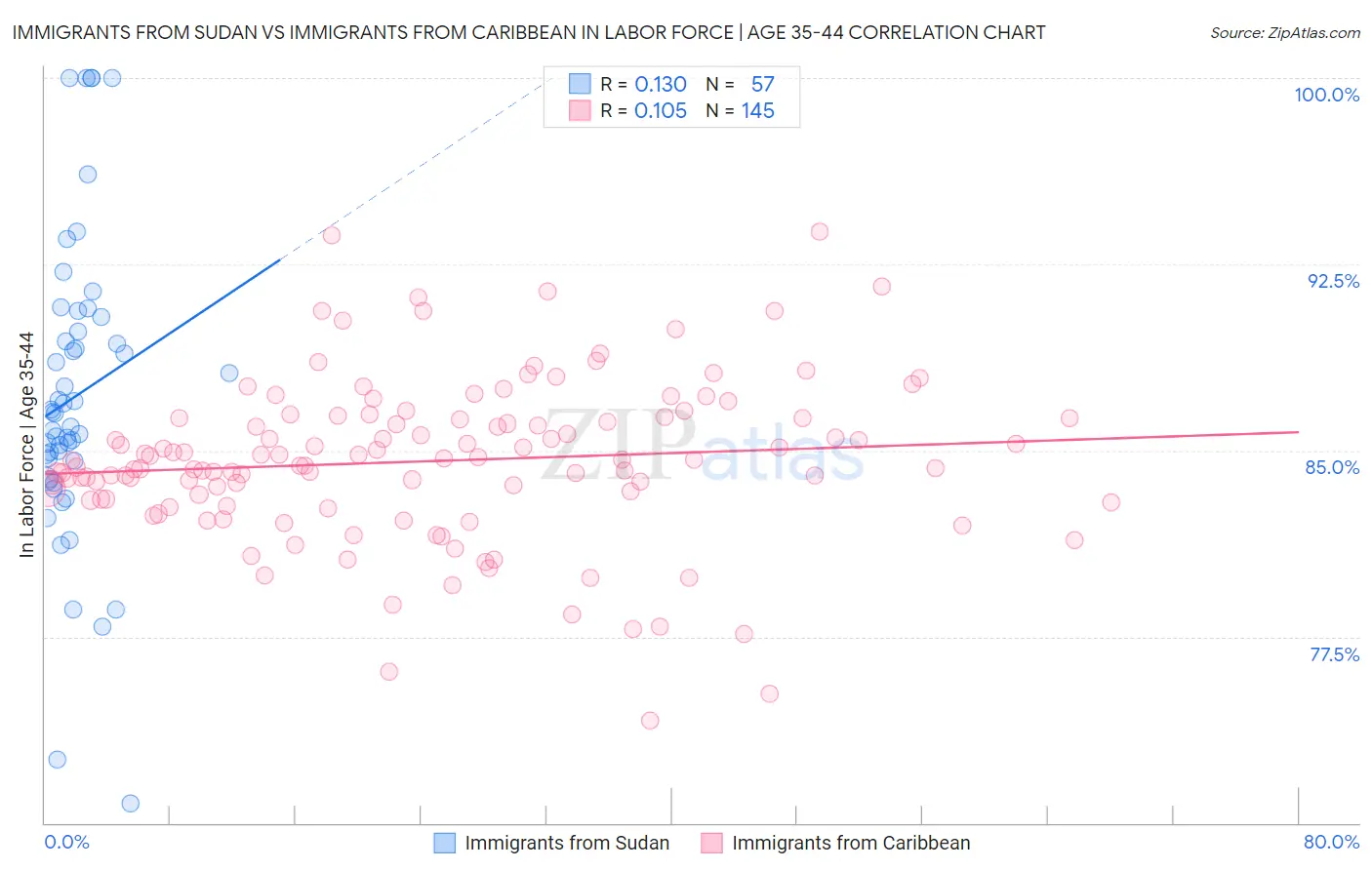 Immigrants from Sudan vs Immigrants from Caribbean In Labor Force | Age 35-44