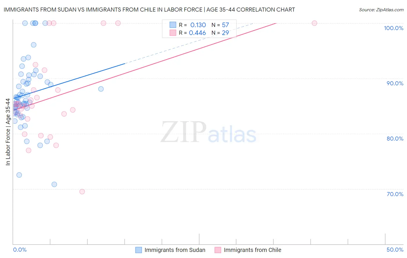 Immigrants from Sudan vs Immigrants from Chile In Labor Force | Age 35-44