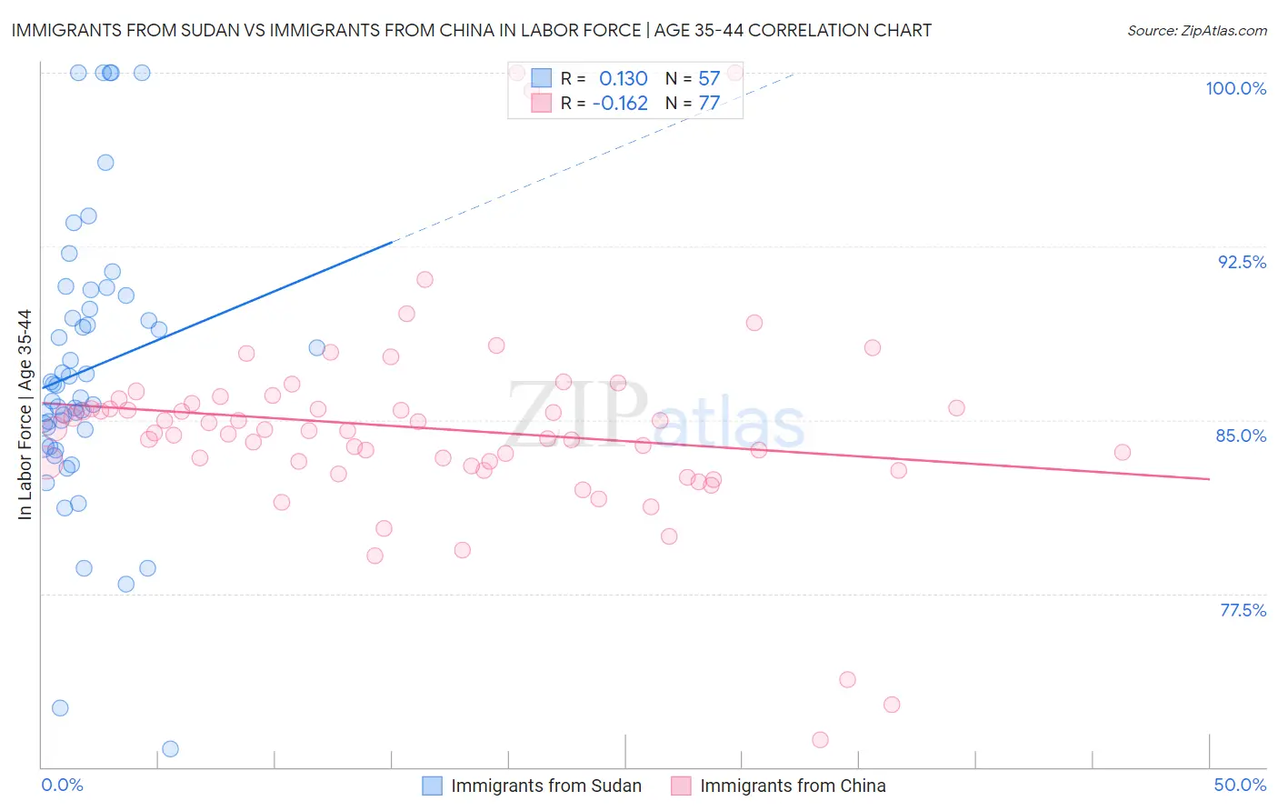 Immigrants from Sudan vs Immigrants from China In Labor Force | Age 35-44