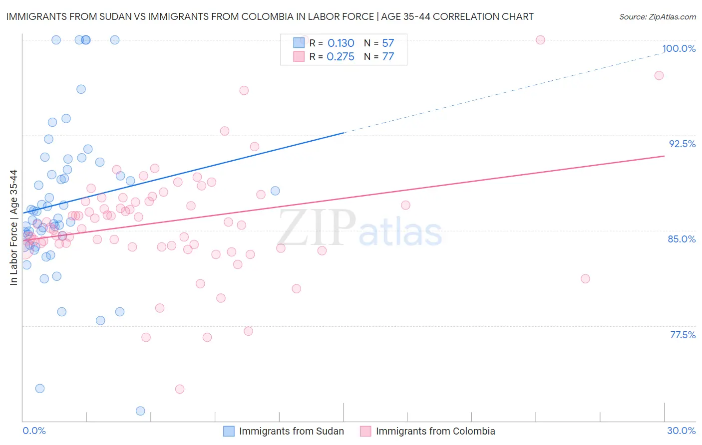Immigrants from Sudan vs Immigrants from Colombia In Labor Force | Age 35-44