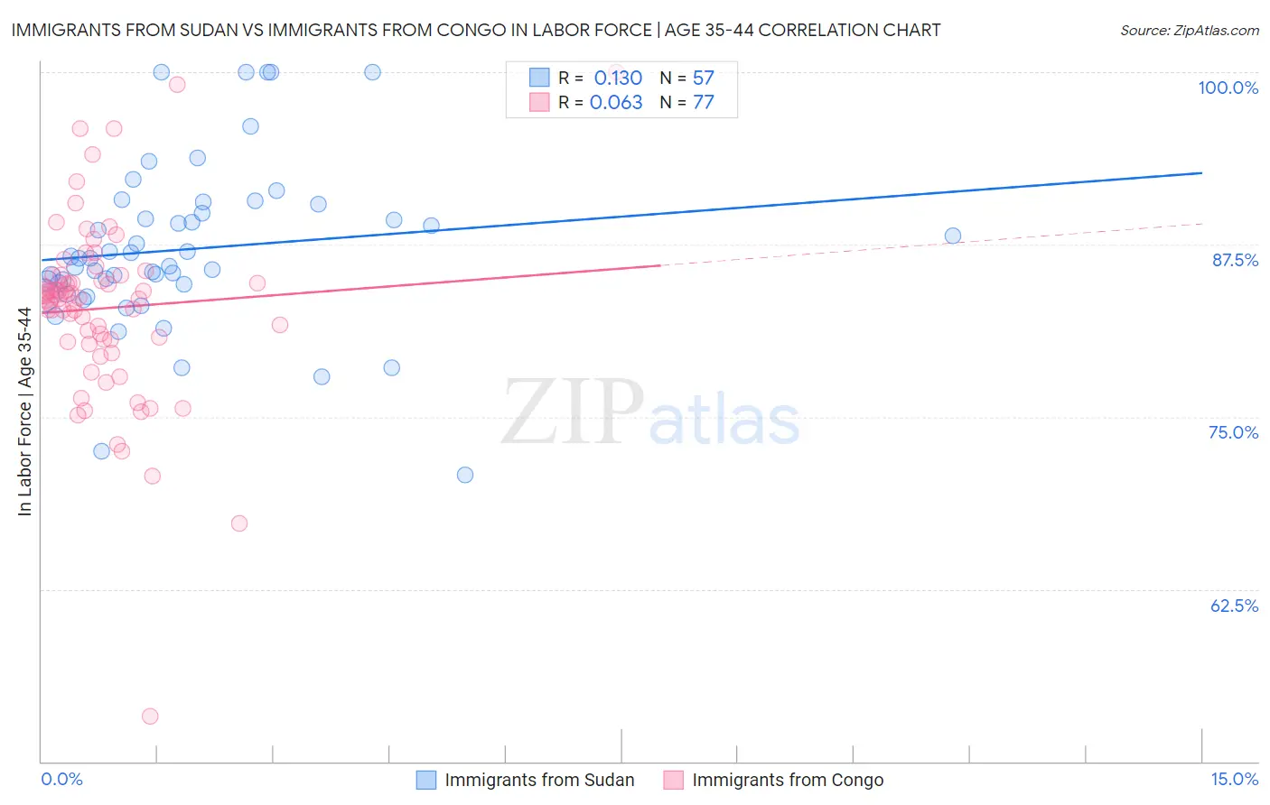 Immigrants from Sudan vs Immigrants from Congo In Labor Force | Age 35-44