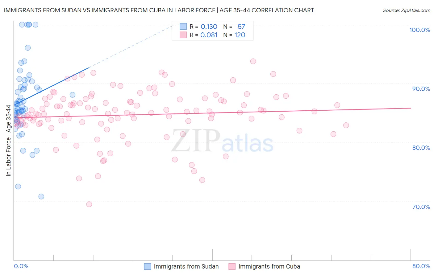 Immigrants from Sudan vs Immigrants from Cuba In Labor Force | Age 35-44