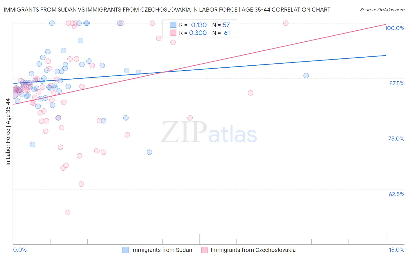 Immigrants from Sudan vs Immigrants from Czechoslovakia In Labor Force | Age 35-44