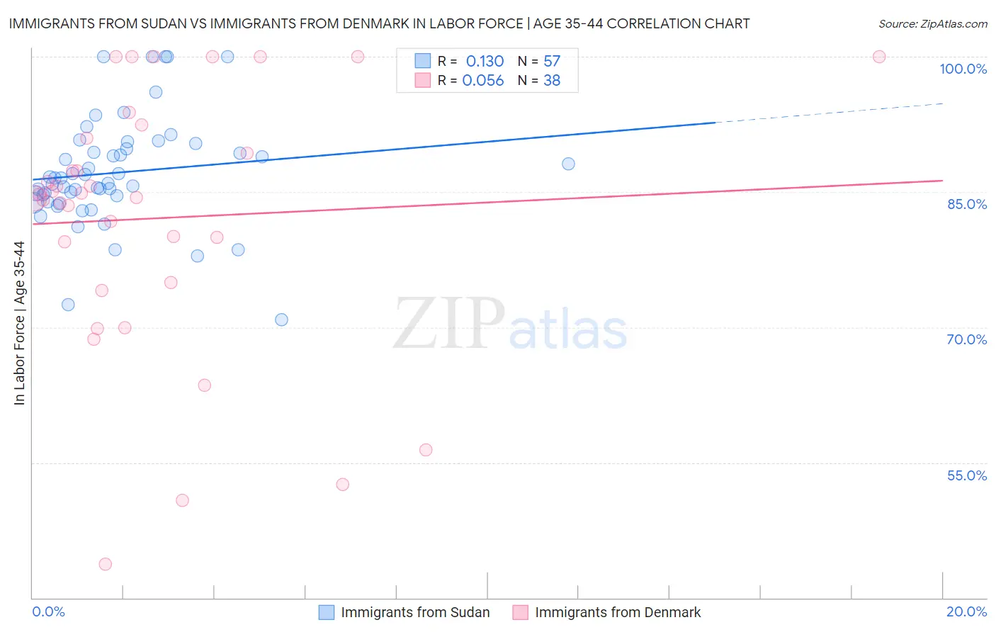 Immigrants from Sudan vs Immigrants from Denmark In Labor Force | Age 35-44