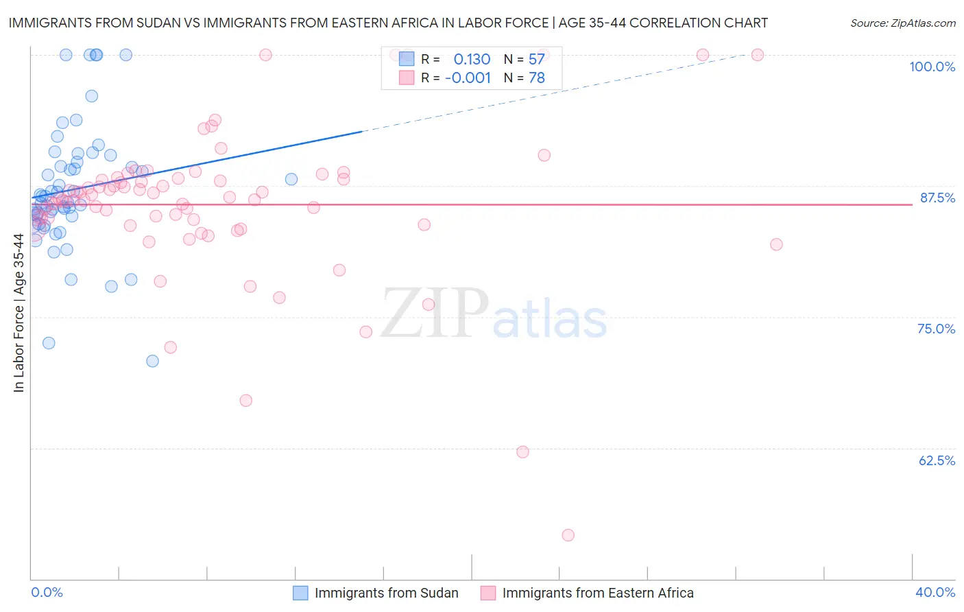 Immigrants from Sudan vs Immigrants from Eastern Africa In Labor Force | Age 35-44