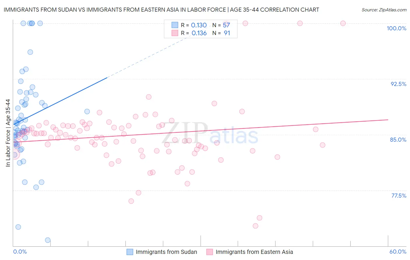 Immigrants from Sudan vs Immigrants from Eastern Asia In Labor Force | Age 35-44