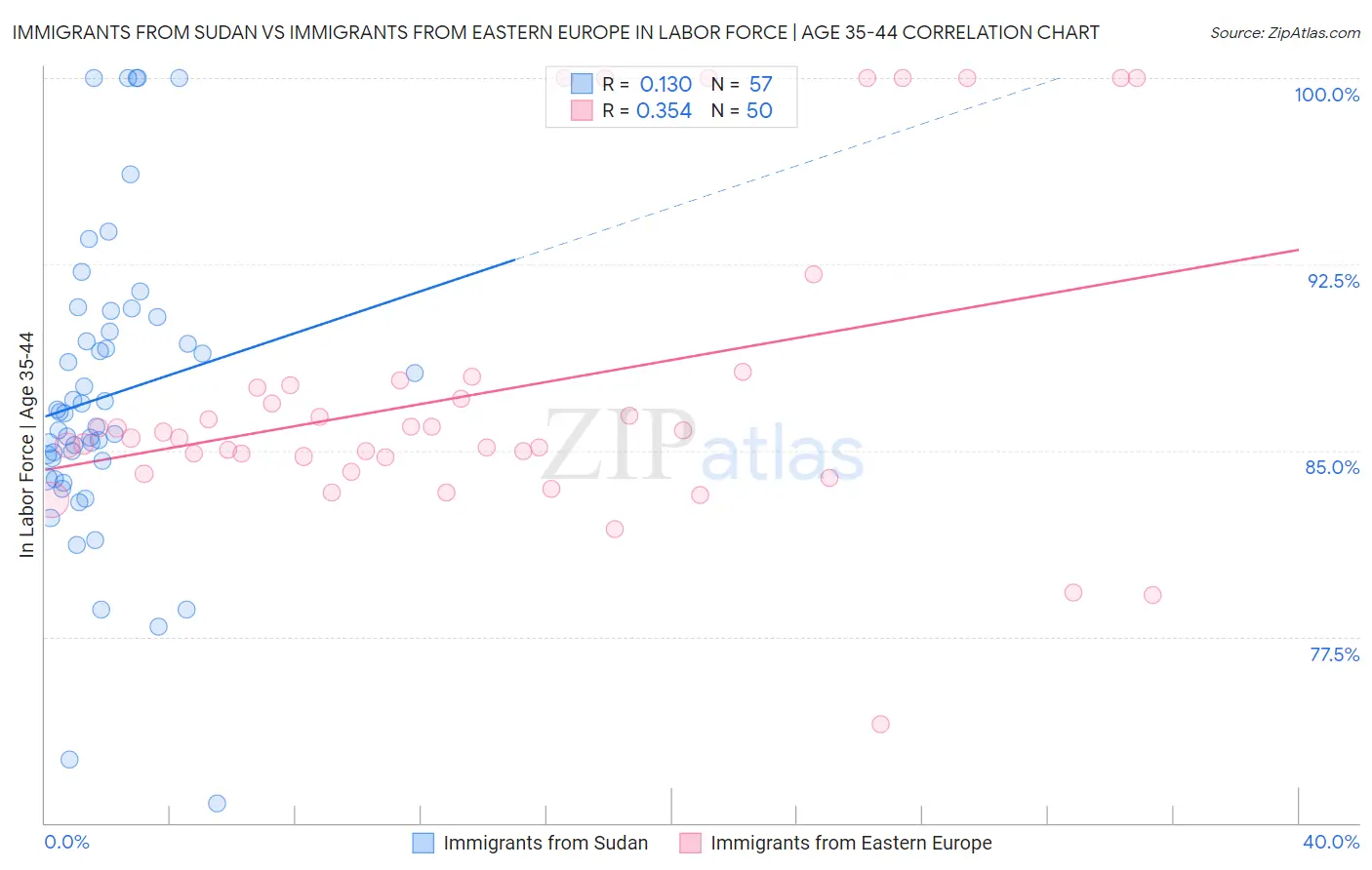Immigrants from Sudan vs Immigrants from Eastern Europe In Labor Force | Age 35-44
