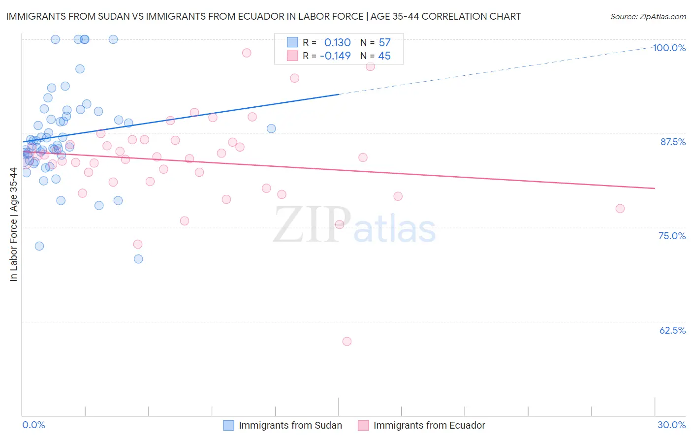 Immigrants from Sudan vs Immigrants from Ecuador In Labor Force | Age 35-44