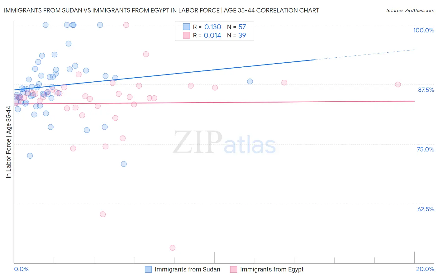 Immigrants from Sudan vs Immigrants from Egypt In Labor Force | Age 35-44