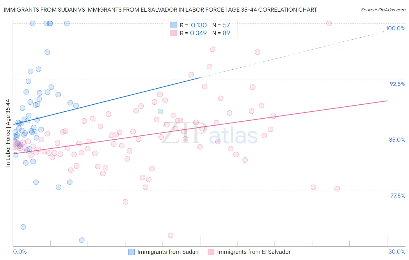 Immigrants from Sudan vs Immigrants from El Salvador In Labor Force | Age 35-44