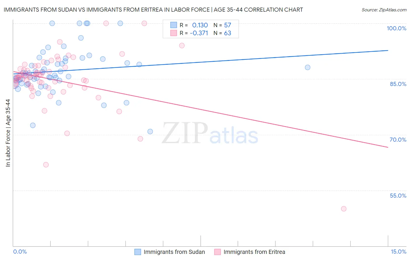 Immigrants from Sudan vs Immigrants from Eritrea In Labor Force | Age 35-44