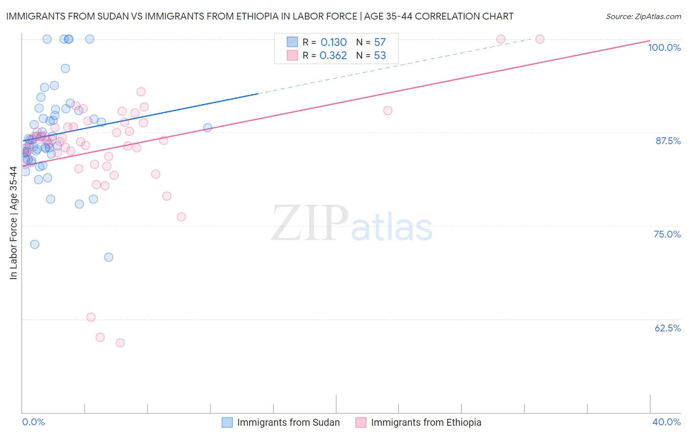 Immigrants from Sudan vs Immigrants from Ethiopia In Labor Force | Age 35-44