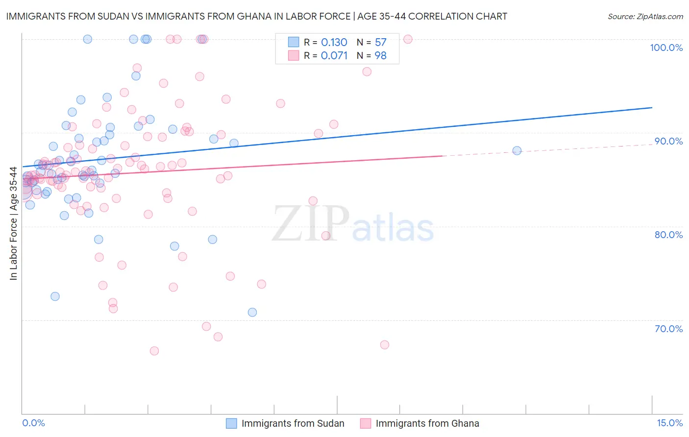 Immigrants from Sudan vs Immigrants from Ghana In Labor Force | Age 35-44