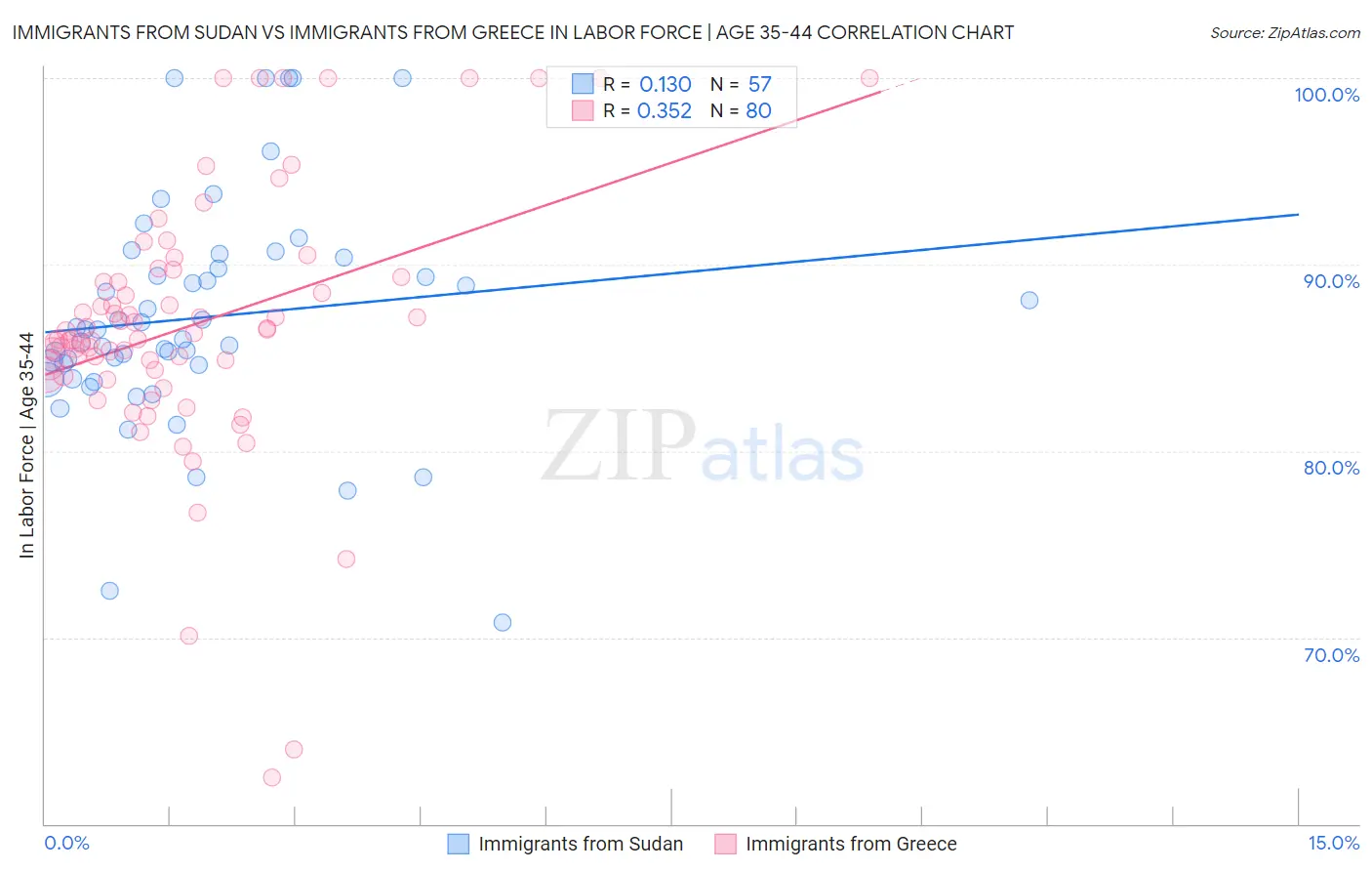 Immigrants from Sudan vs Immigrants from Greece In Labor Force | Age 35-44