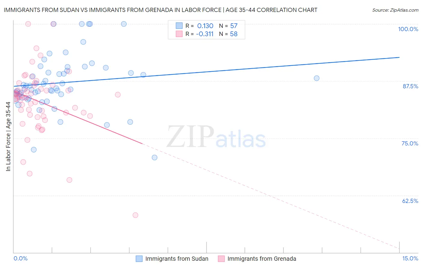 Immigrants from Sudan vs Immigrants from Grenada In Labor Force | Age 35-44