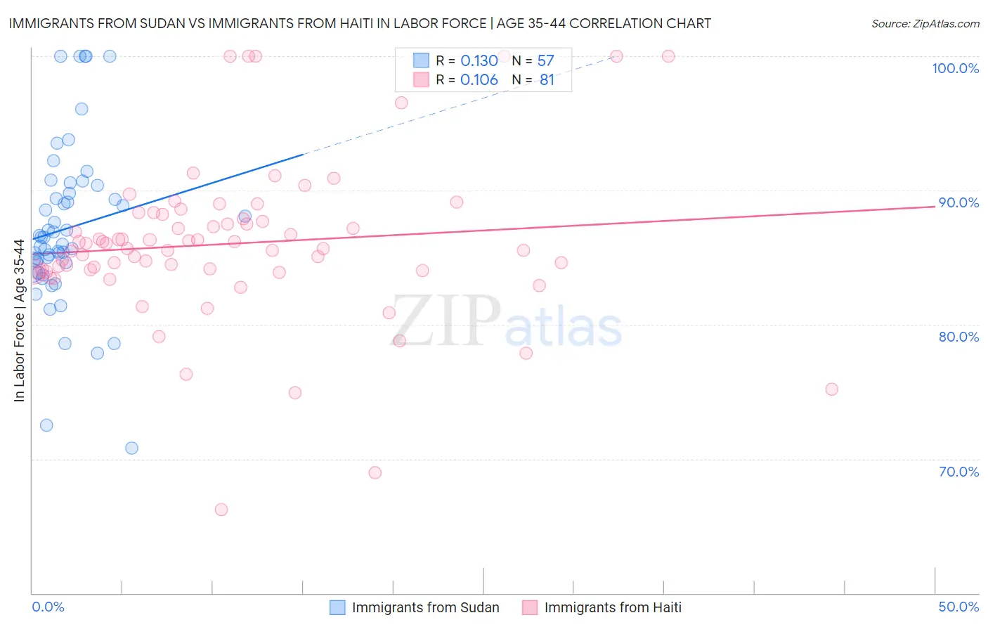 Immigrants from Sudan vs Immigrants from Haiti In Labor Force | Age 35-44