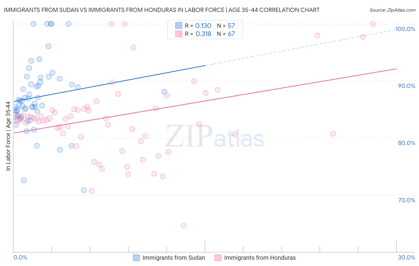 Immigrants from Sudan vs Immigrants from Honduras In Labor Force | Age 35-44