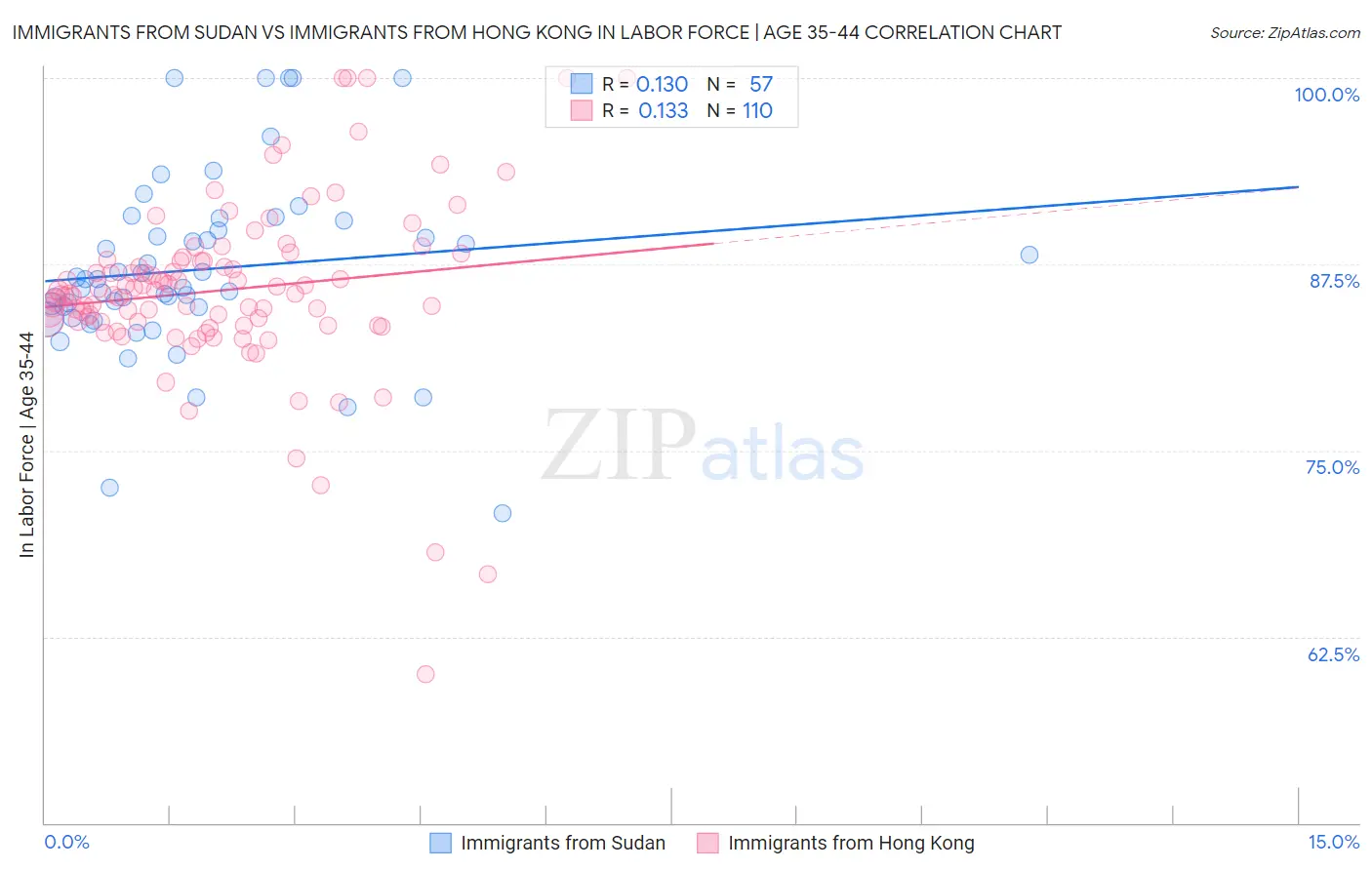 Immigrants from Sudan vs Immigrants from Hong Kong In Labor Force | Age 35-44