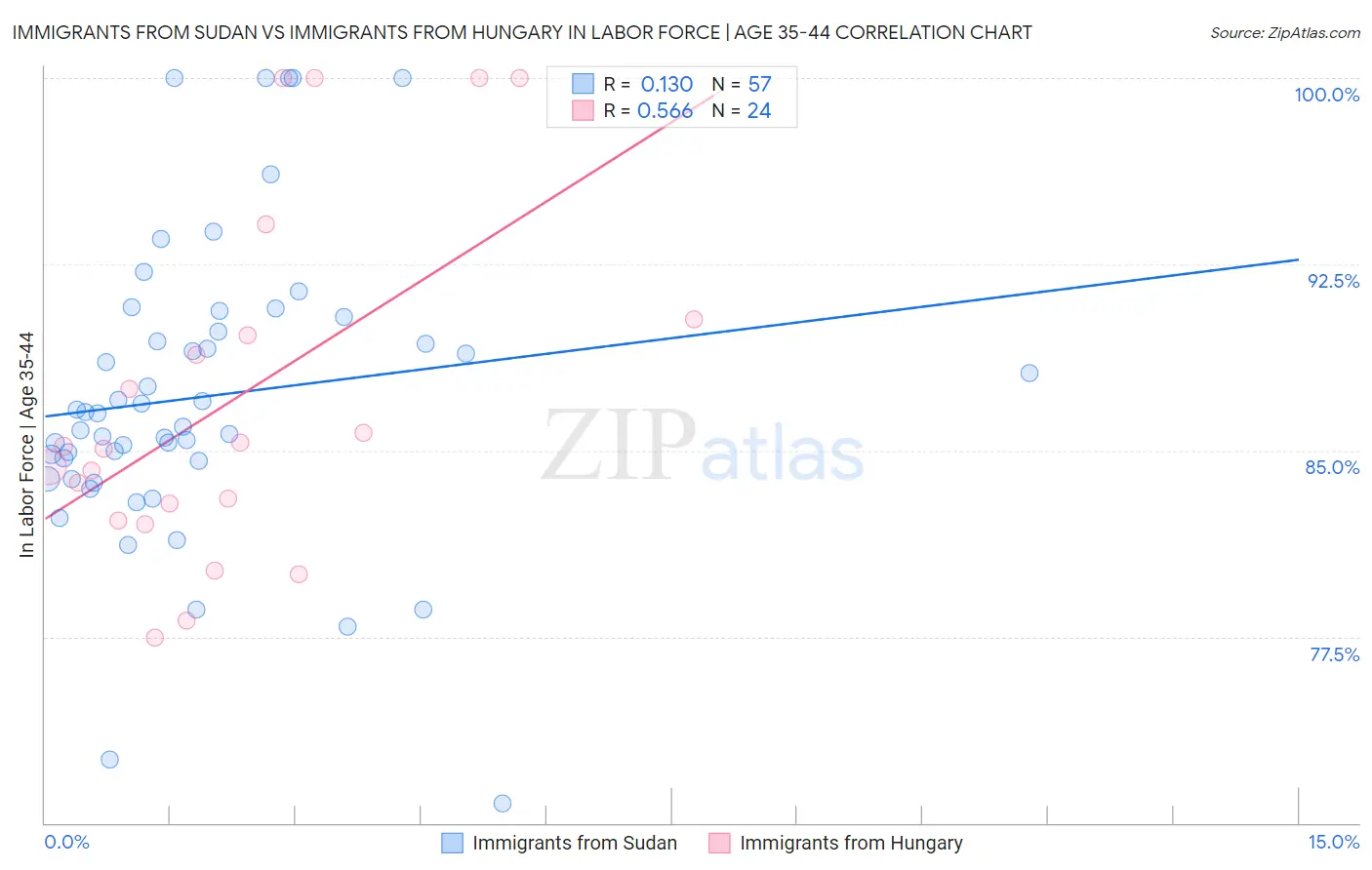 Immigrants from Sudan vs Immigrants from Hungary In Labor Force | Age 35-44