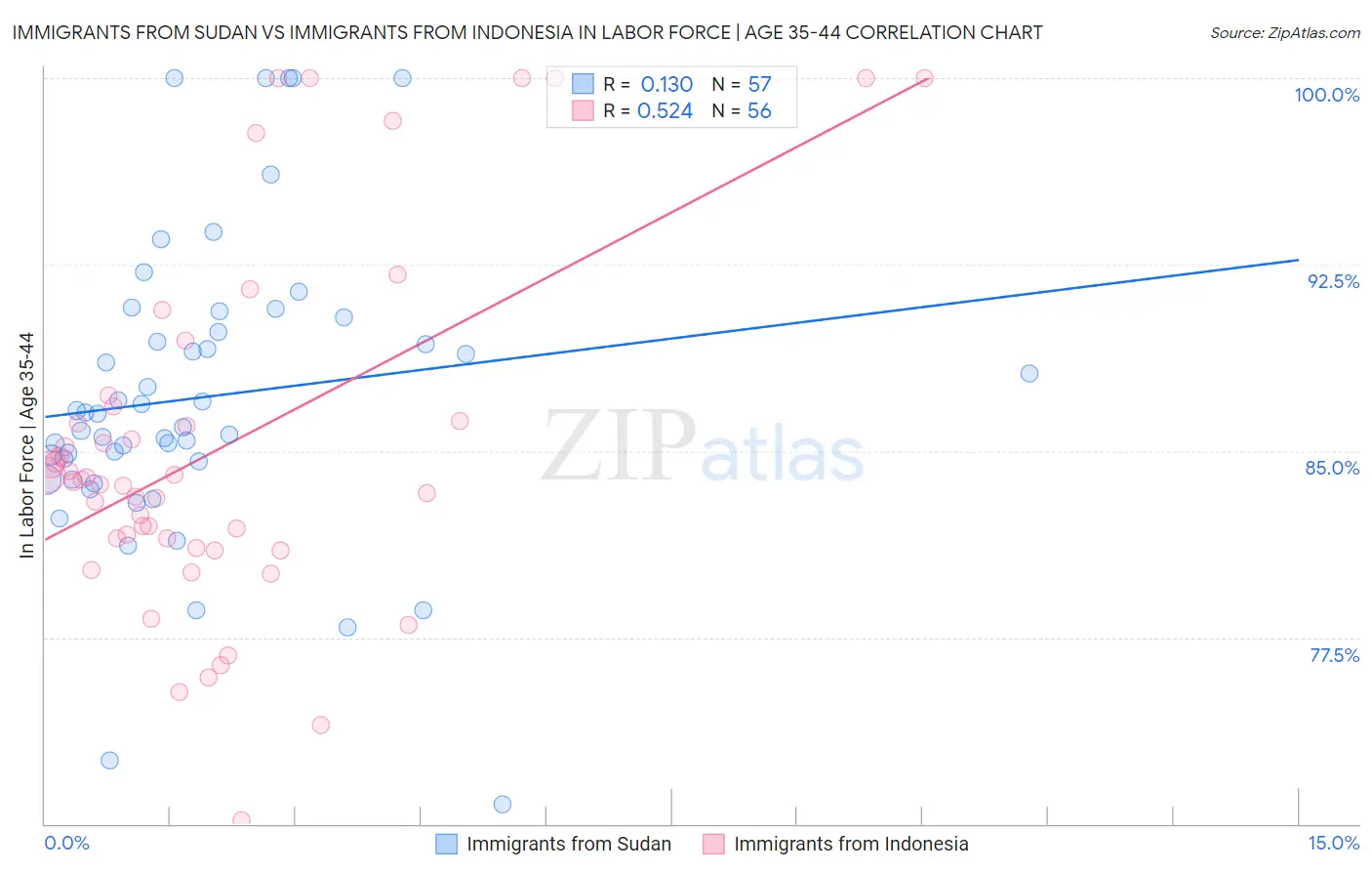 Immigrants from Sudan vs Immigrants from Indonesia In Labor Force | Age 35-44