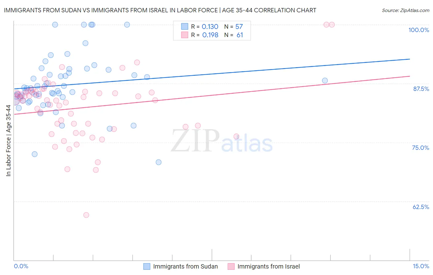 Immigrants from Sudan vs Immigrants from Israel In Labor Force | Age 35-44